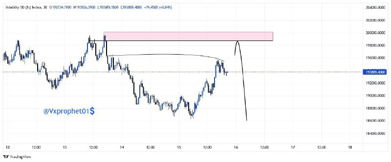 Volatility 50 1s index