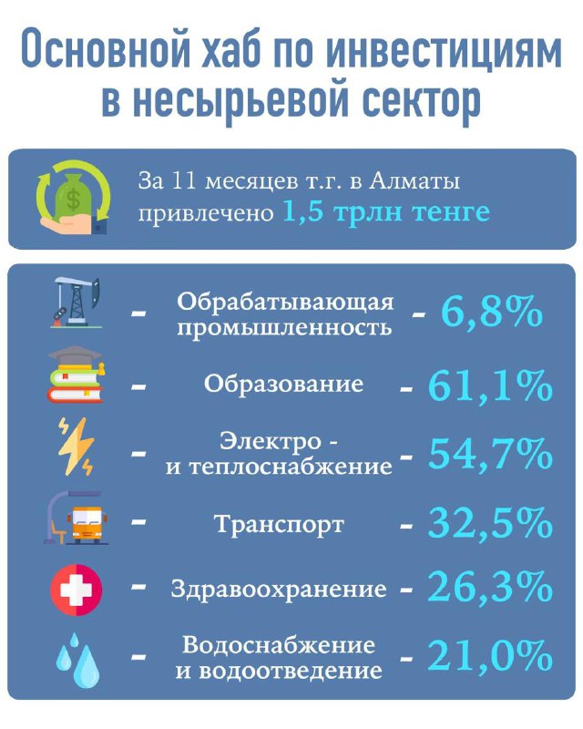 **Алматы экономикасына 2025 жылы 2,3 трлн …