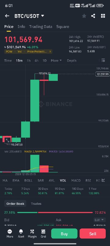 BTC 101,500$ all time high