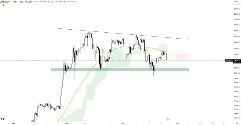 [#BTC](?q=%23BTC)/USDT ANALYSIS