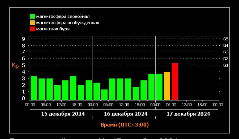 **Землю накрыла новая магнитная буря.**