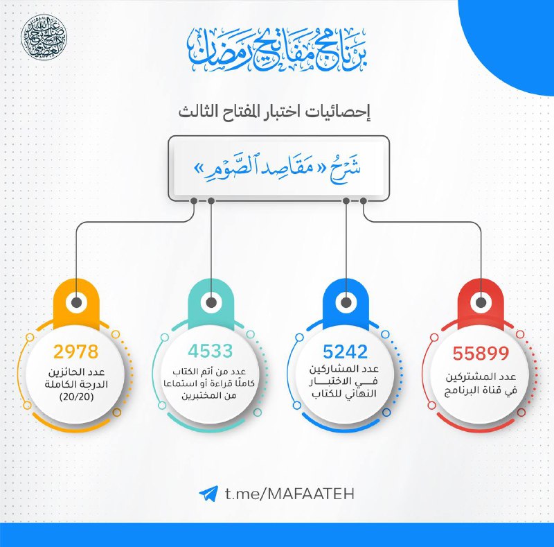 ***📊*** [**#إحصائيات\_اختبار**](?q=%23%D8%A5%D8%AD%D8%B5%D8%A7%D8%A6%D9%8A%D8%A7%D8%AA_%D8%A7%D8%AE%D8%AA%D8%A8%D8%A7%D8%B1) المفتاح الثاني من «برنامج …