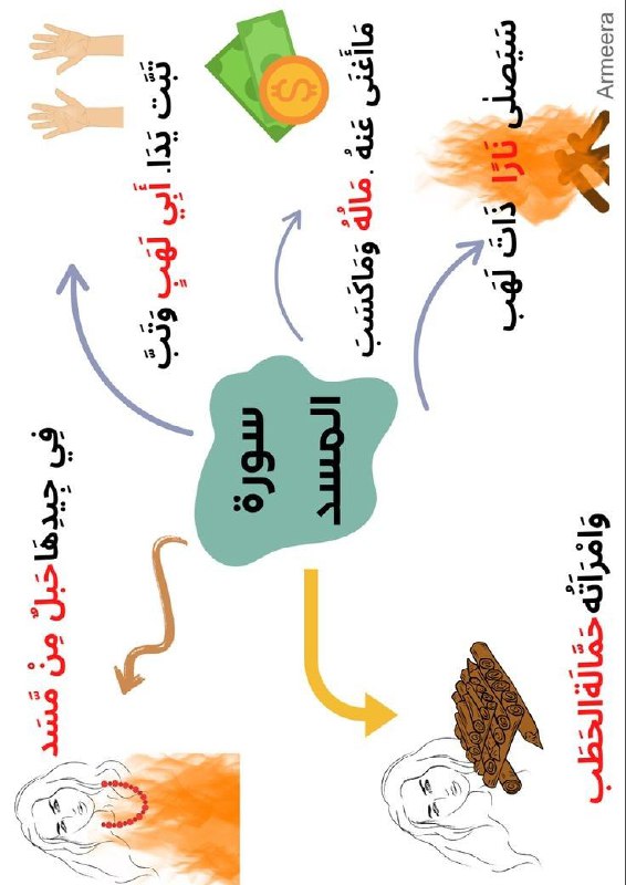 دي اسمها خرائط ذهنية .. بتسهل …