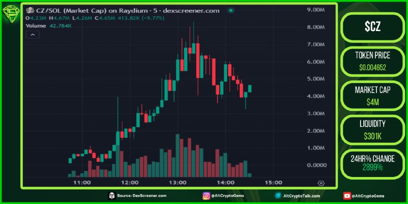 Looking at $CZ here***?***. Launched a …