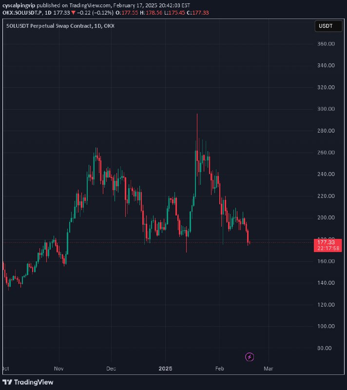 [**Technical Analysis of SOLUSDT (1D Chart …