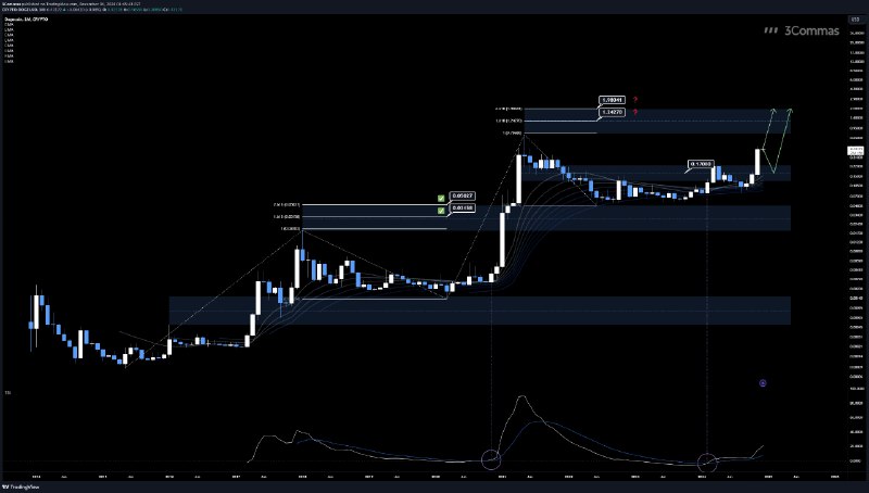 [**Fibonacci’s Favorite Pup: Can DOGE Hit …