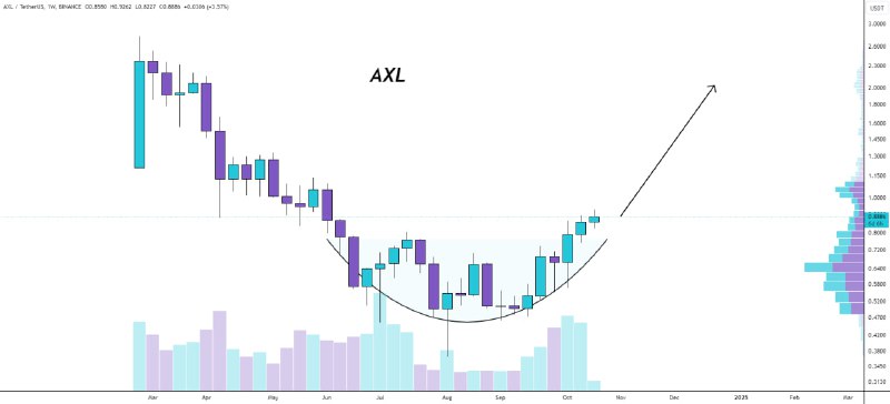 [#axl](?q=%23axl)/usdt broke out of rounding bottom***👀***