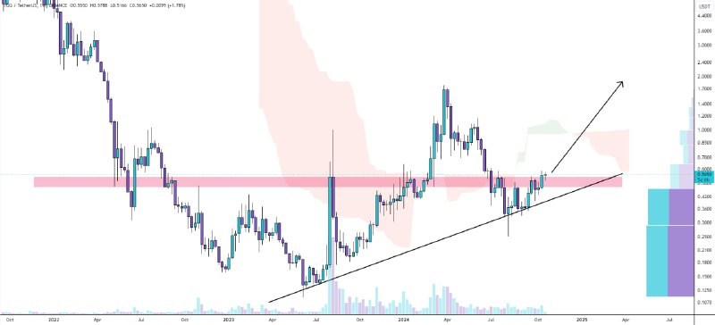 [#ygg](?q=%23ygg)/usdt crossed above the **key zone***🧐*****