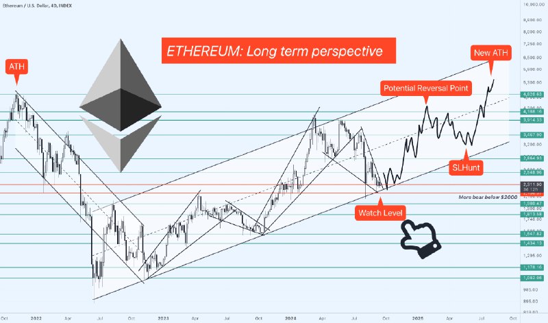 *****2️⃣*****[**#ETH**](?q=%23ETH) **/ USDT Long term analysis …