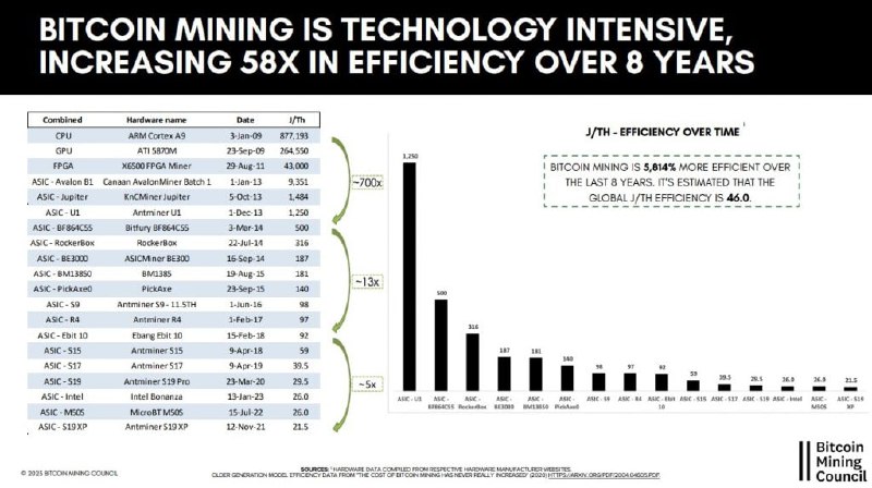 Die Effizienzsteigerungen beim Bitcoin Mining.