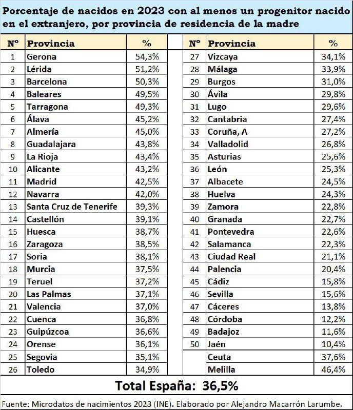 La sustitución demográfica es una teoría …