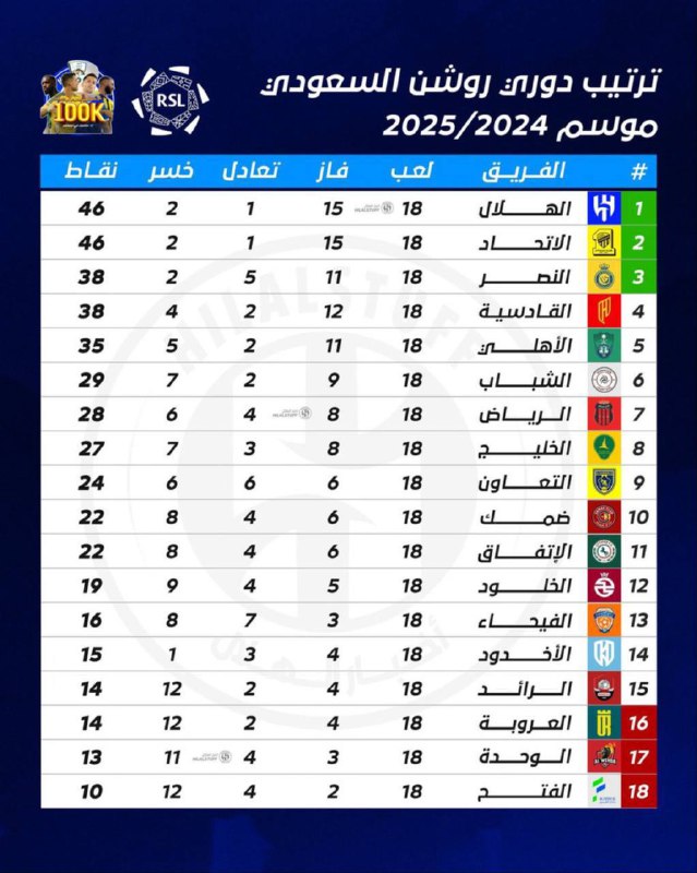 ***🚨*** ترتيب الدوري السعودي بعد نهاية …