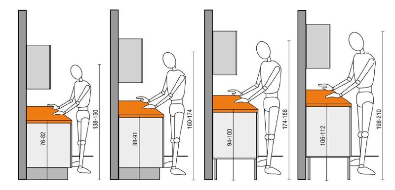 Как же рассчитать высоту кухни под …