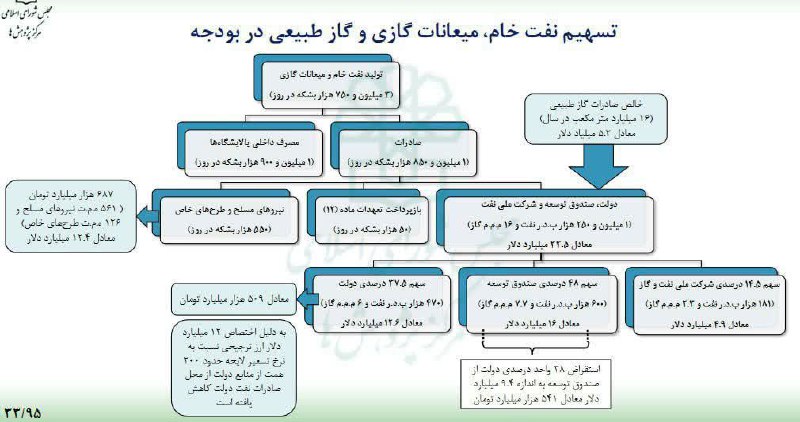 *****🛢*** صادرات نفت در لایحه بودجه …