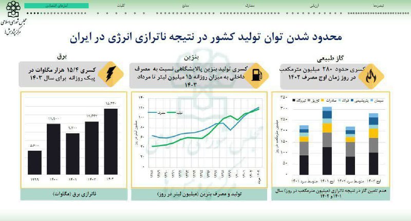 ***🔥*** **ناترازی\_گاز،** [**#بنزین**](?q=%23%D8%A8%D9%86%D8%B2%DB%8C%D9%86) **و** [**#برق**](?q=%23%D8%A8%D8%B1%D9%82) **چقدر …