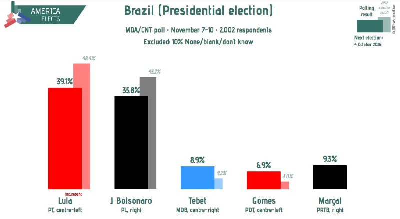 [#Brazil](?q=%23Brazil), presidential election, MDA/CNT poll: