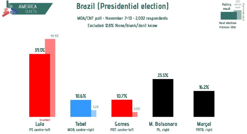 [#Brazil](?q=%23Brazil), presidential election, MDA/CNT poll: