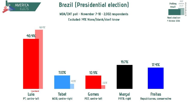 [#Brazil](?q=%23Brazil), presidential election, MDA/CNT poll: