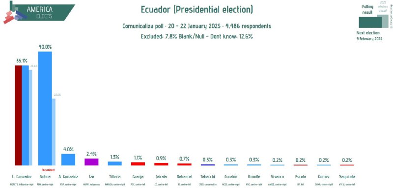 [#Ecuador](?q=%23Ecuador), comunicaliza poll: