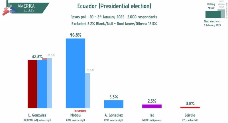 [#Ecuador](?q=%23Ecuador), IPSOS poll: