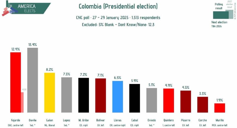 [#Colombia](?q=%23Colombia), CNC poll: