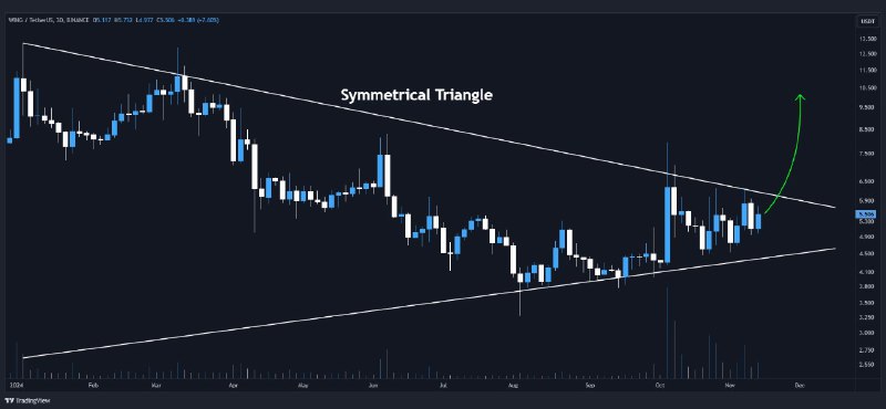 ***🇺🇸*** [#WING](?q=%23WING)/USDT is forming a **symmetrical** …