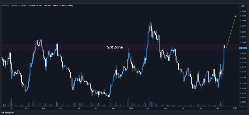 ***🇺🇸*** [#ONE](?q=%23ONE)/USDT is testing the **s/r …