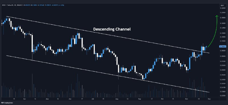 ***🇺🇸*** [#ROSE](?q=%23ROSE)/USDT completes **descending** **channel** breakout …