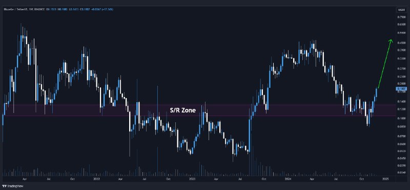 ***🇺🇸*** [#BLZ](?q=%23BLZ)/USDT bounced from the **s/r …