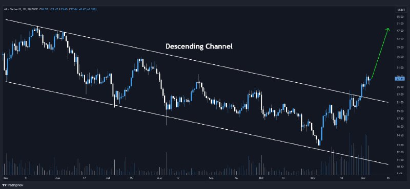 ***🇺🇸*** [#AR](?q=%23AR)/USDT broke above the **descending …