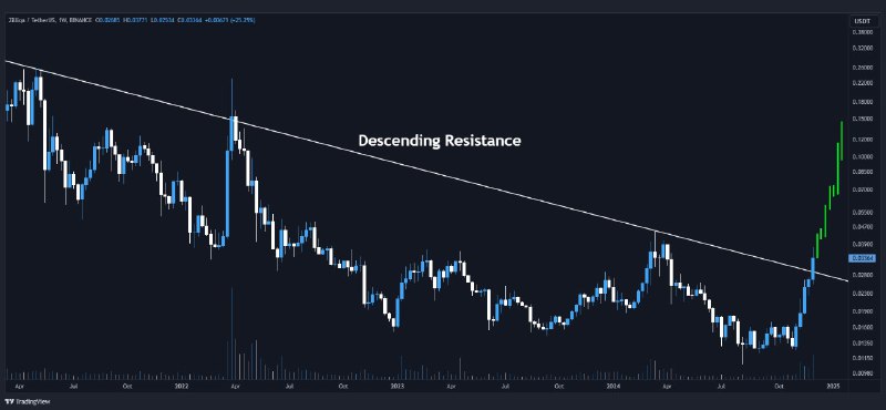 ***🇺🇸*** [#ZIL](?q=%23ZIL)/USDT is breaking through the …