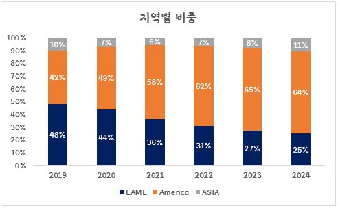 ON 지역별 비중