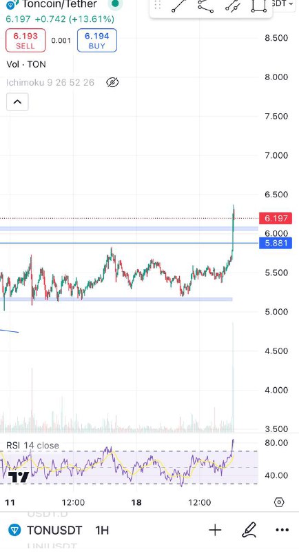 Ton/usdt