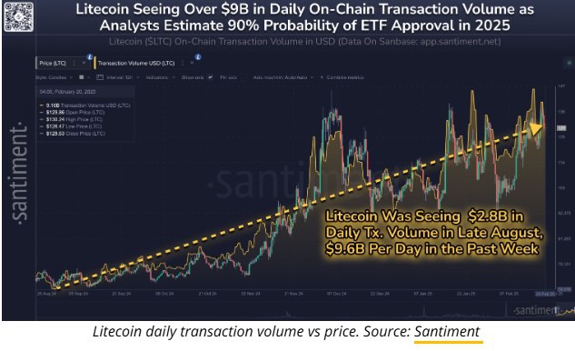 **라이트코인, 거래량도 가격도 ‘고공행진’… “ETF 승인 …