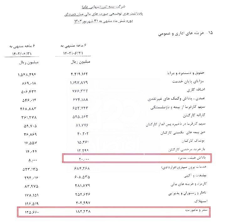 ***‼️*****پاداش ۲ میلیارد تومانی مدیران بیمه …