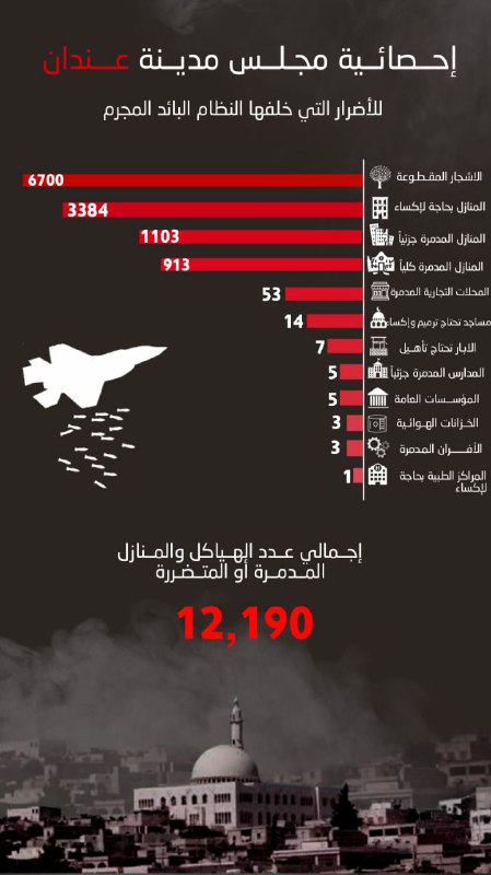 إحصائية للأضرار التي خلفها نظام الأسد …