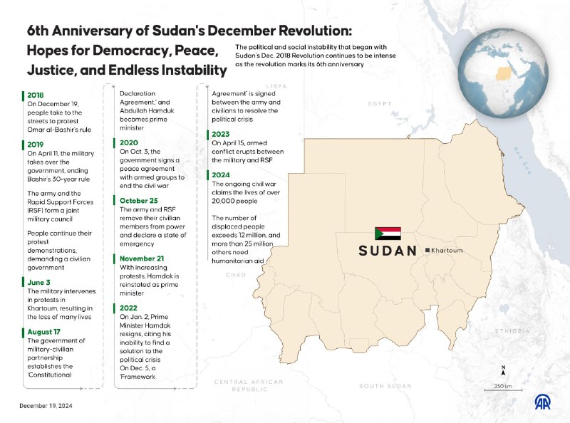 ***🇸🇩*** 6th Anniversary of Sudan's December …