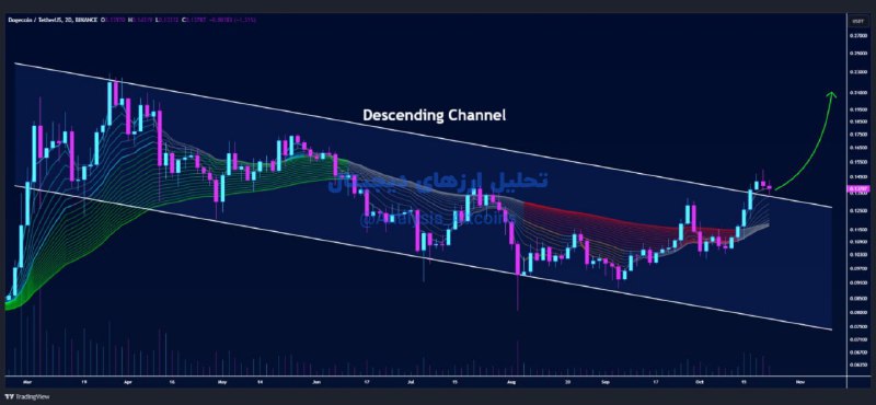 *****📊*** تحلیل** [**#دوج\_کوین**](?q=%23%D8%AF%D9%88%D8%AC_%DA%A9%D9%88%DB%8C%D9%86)**: