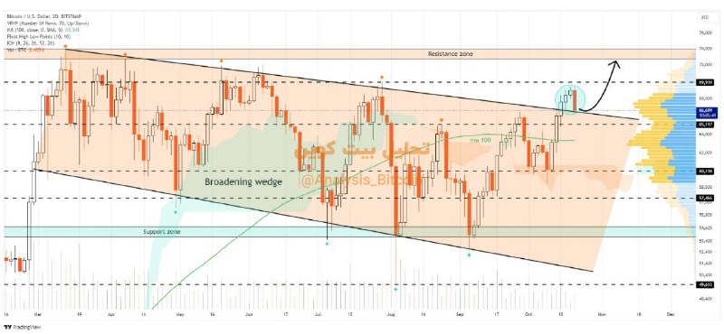 *****📊*** تحلیل** [**#بیت\_کوین**](?q=%23%D8%A8%DB%8C%D8%AA_%DA%A9%D9%88%DB%8C%D9%86)**: