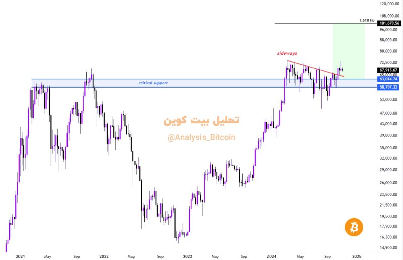 *****📊*** تحلیل** [**#بیت\_کوین**](?q=%23%D8%A8%DB%8C%D8%AA_%DA%A9%D9%88%DB%8C%D9%86)**: