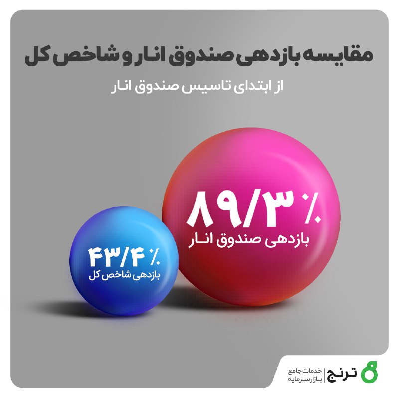 **مقایسه بازدهی صندوق انار و شاخص …
