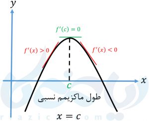 مفهوم تغییر جهت مشتق در نقطه …