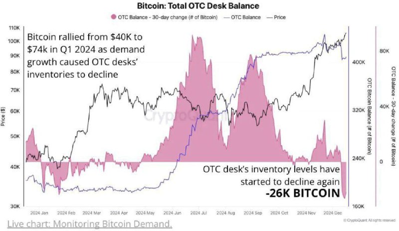 ***📉*** Las reservas de Bitcoin en …