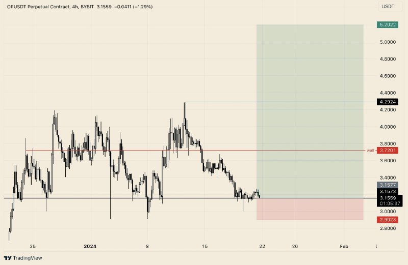 [#OPUSDT](?q=%23OPUSDT) Sitting above some strong support …