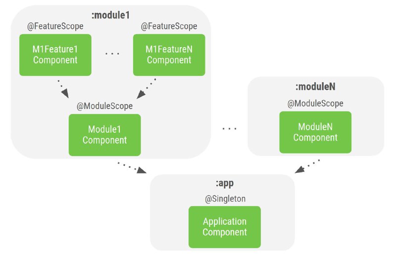 [​​](https://telegra.ph/file/6af4bfec228dbbf171b31.jpg)**Dependency Injection c использованием Dagger Component …