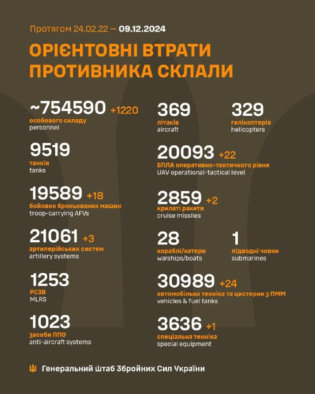 Die russischen Verluste
