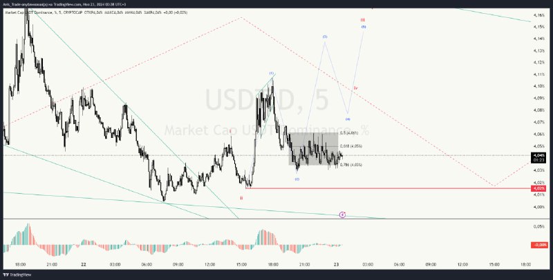 USDT.D