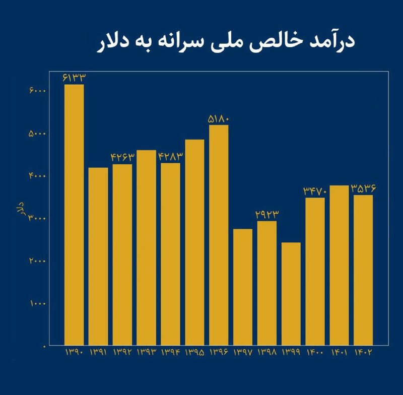 ***✔️*** درآمد خالص ملی ***🇮🇷*** سرانه …