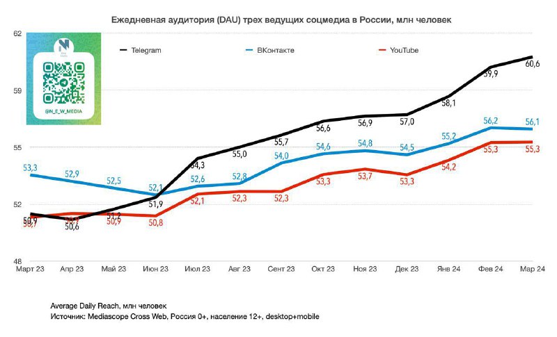 **И снова Telegram стал ТОП 1 …