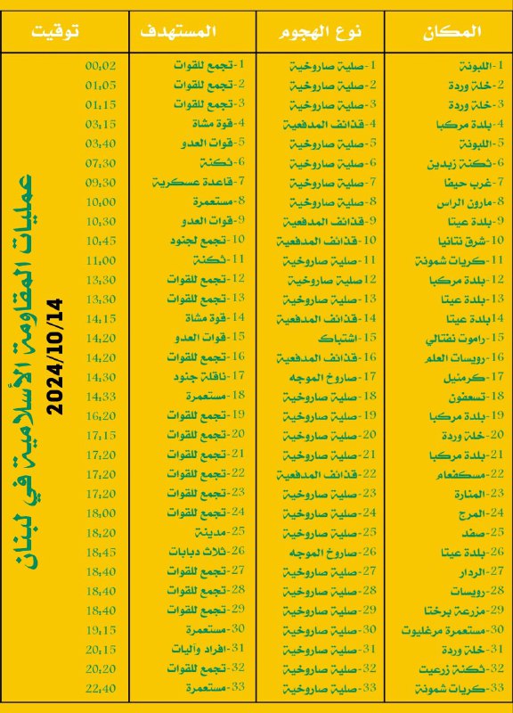 عمليات المقاومة الأسلامية في لبنان معلنه …